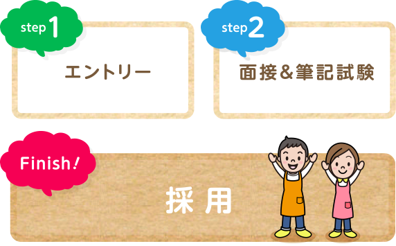 step1エントリー>step2面接&筆記試験>Finish採用
