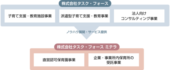 オリジナルサービスを生み出す5つの事業