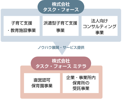 オリジナルサービスを生み出す5つの事業