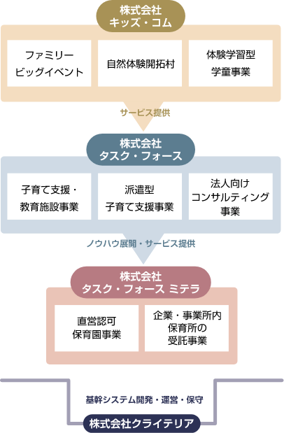 オリジナルサービスを生み出す5つの事業