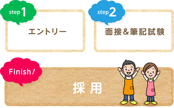 step1エントリー＞step2面接＆筆記試験＞Finish採用